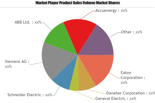 Power Quality Meter Market to Witness Huge Growth by 2023'