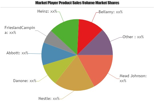 Baby Formula Nutritions Products Market Huge Growth