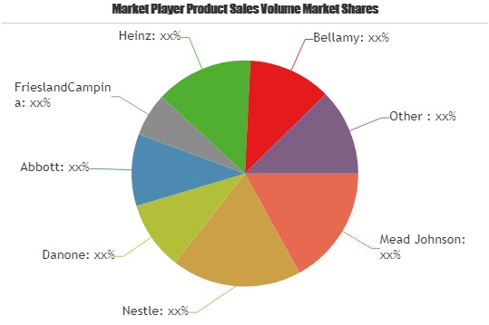 Baby Formula Nutritions Products Market Huge Growth'