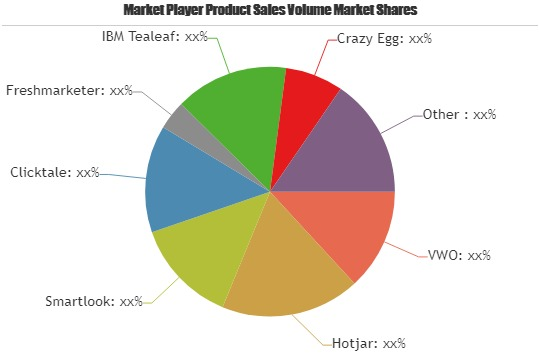 Heat Maps Software Market to Witness Huge Growth by 2025