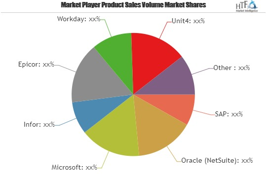Finance &amp; Accounting Software Market to Witness Huge'
