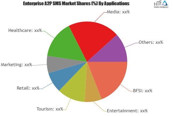 Enterprise A2P SMS Market