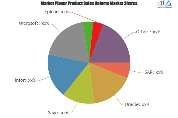 Enterprise Resource Planning (ERP) Software Market