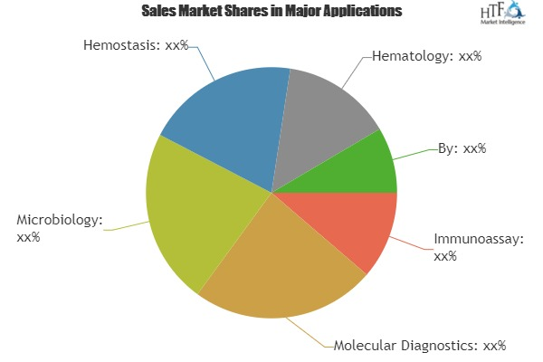 In Vitro Diagnostics (IVD) Quality Control Market Analysis &'