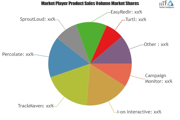 Content Marketing Software Market'