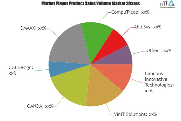 Currency Exchange Software Market Analysis &amp; Forecas