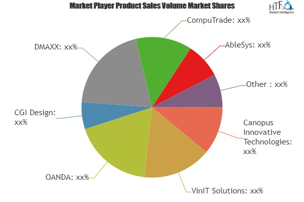 Currency Exchange Software Market Analysis &amp;amp; Forecas'