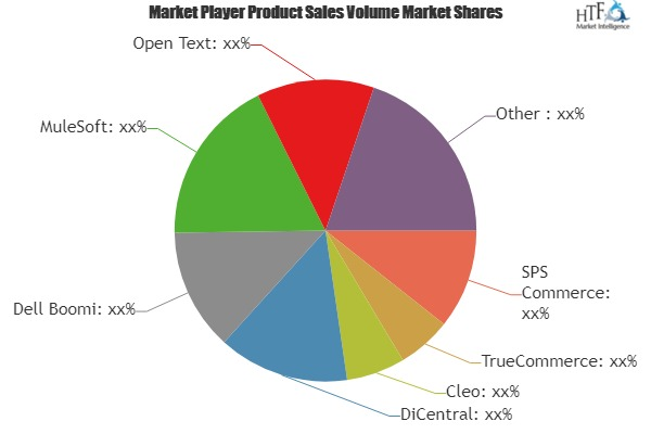 Electronic Data Interchange (EDI) Software Market'