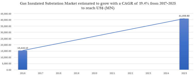 Gas insulated substation market