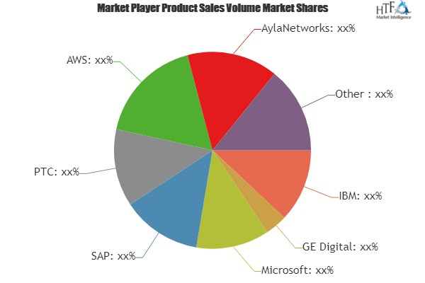 IoT Platforms Software Market'