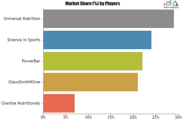 Sports Supplement Market'