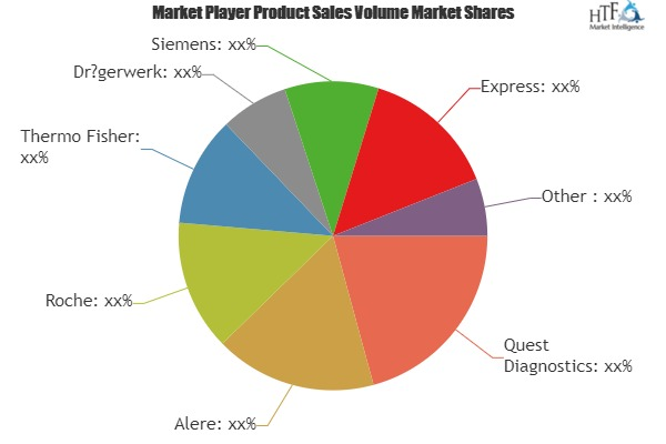 Rapid Testing Devices Market
