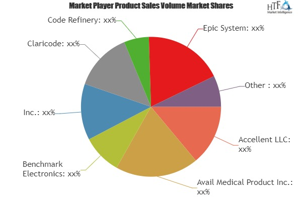 Services Outsourcing Opportunities in Medical Devices Market'