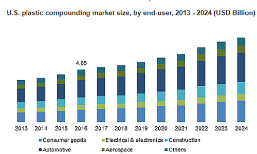 Plastic Compounding Market'