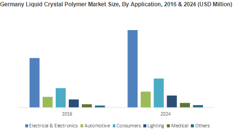 Liquid Crystal Polymer (LCP) Market'