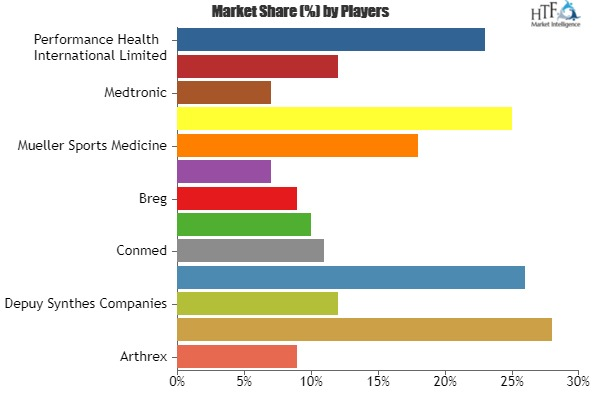 Sports Medicine Market'