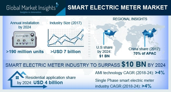 Smart Electric Meter Market'