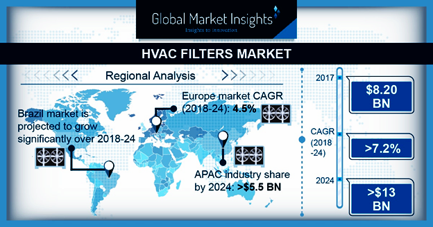 HVAC Filters Market'