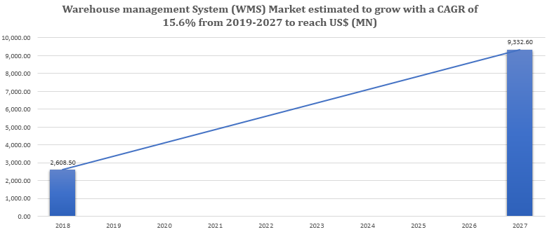 Warehouse Management System (WMS) Market Growing at CAGR of'