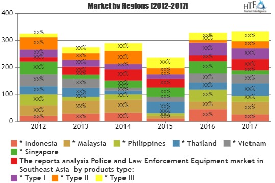 Police and Law Enforcement Equipment Market Huge Growth'