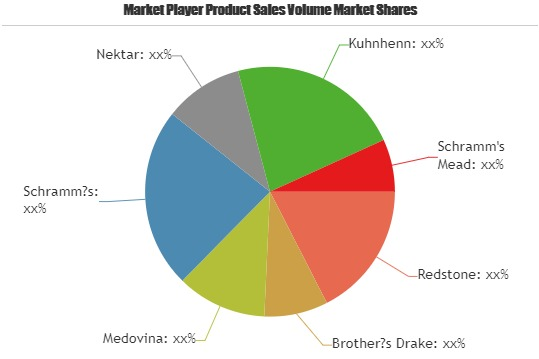 Honey Wine Market to Witness Huge Growth by 2025