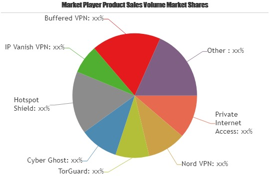 Internet Protocol Virtual Private Networks Market'