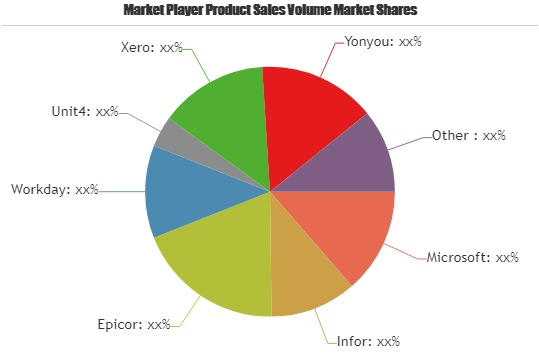 Cloud Accounting Technology Market to Witness Huge Growth