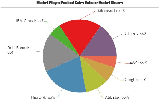 Serverless Computing Services Market Huge Growth'