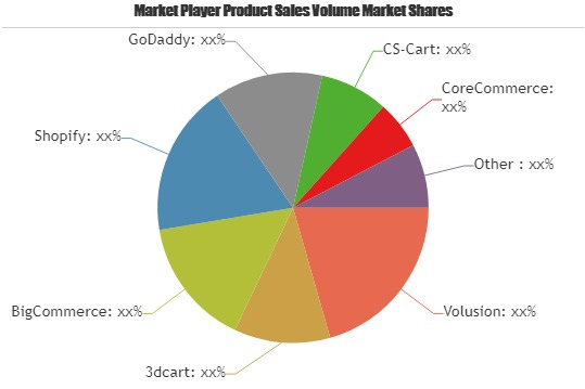 Shopping Cart Software Market to Witness Huge Growth by 2025'