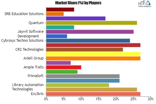 Library Automation Management Software Market Significant De
