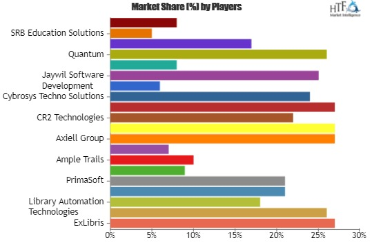 Library Automation Management Software Market Significant De'