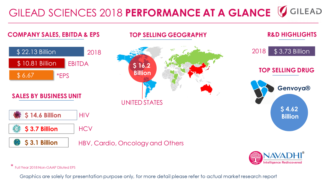 Gilead Sciences, Inc.- Company Snapshot & SWOT Analy