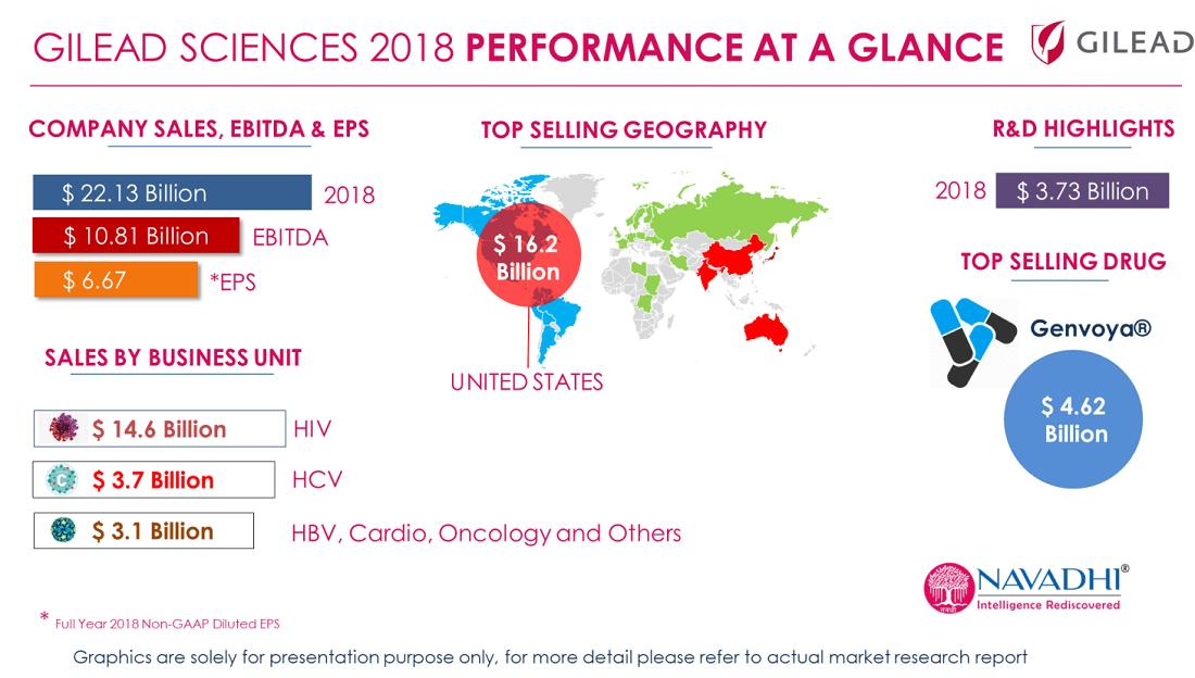 Gilead Sciences, Inc.- Company Snapshot &amp; SWOT Analy'