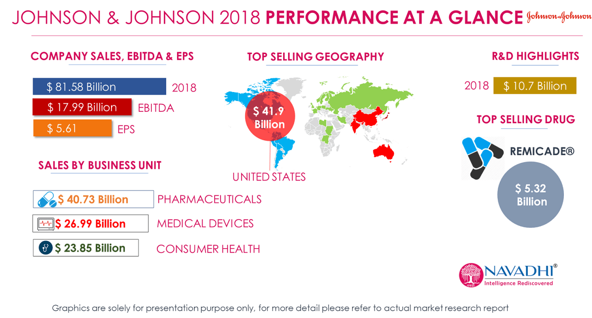 Johnson &amp; Johnson - Company Snapshot &amp; SWOT'