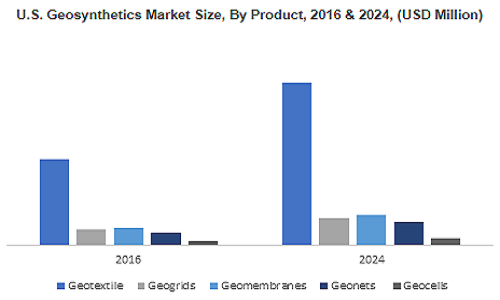 Geosynthetics Market'