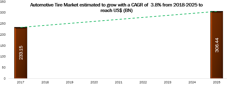 Automotive Tire Market