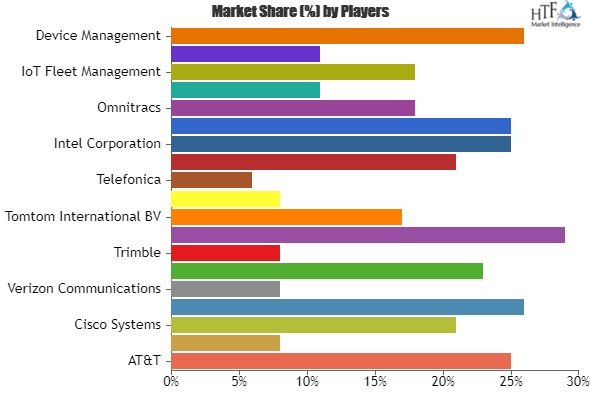 IoT Fleet Management Market'