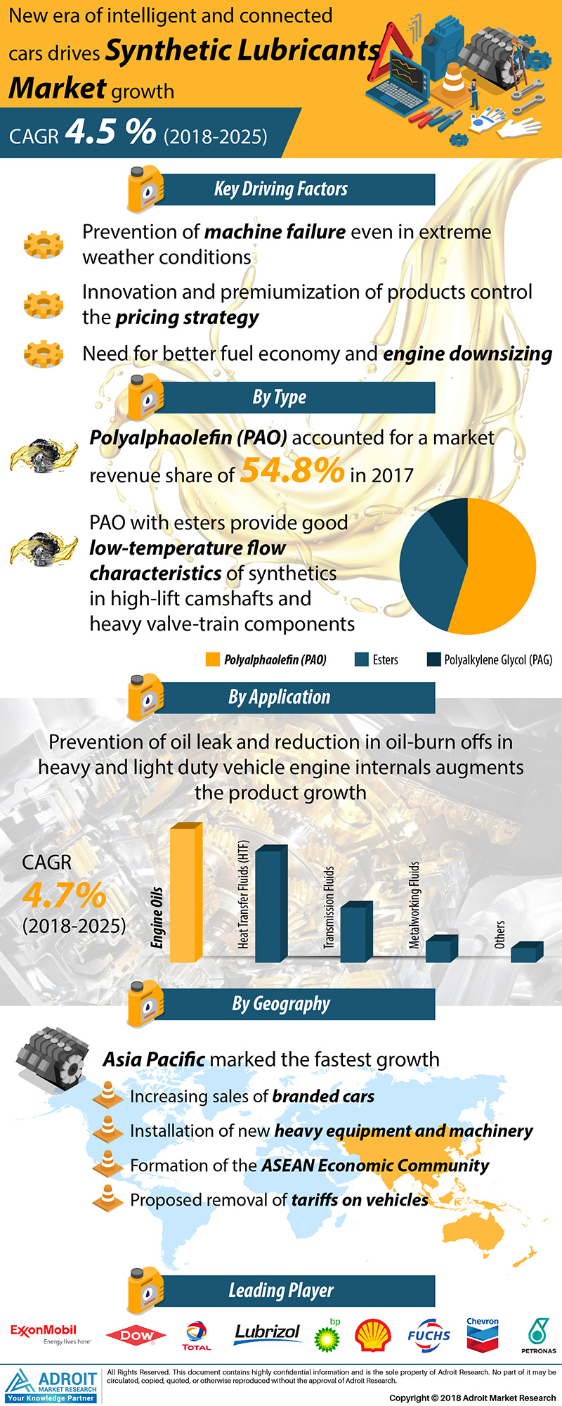 Synthetic Lubricants Market: Global Industry Report 2019