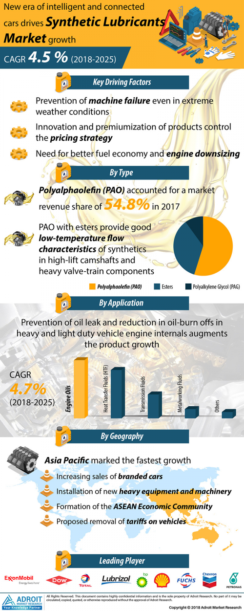 Synthetic Lubricants Market: Global Industry Report 2019'