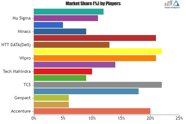 Logistics Business Analytics Market