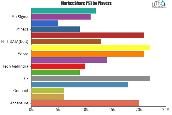 Logistics Business Analytics Market'