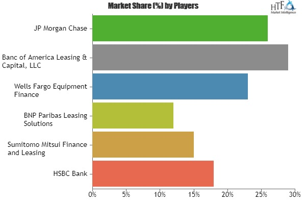 Finance Lease Market'