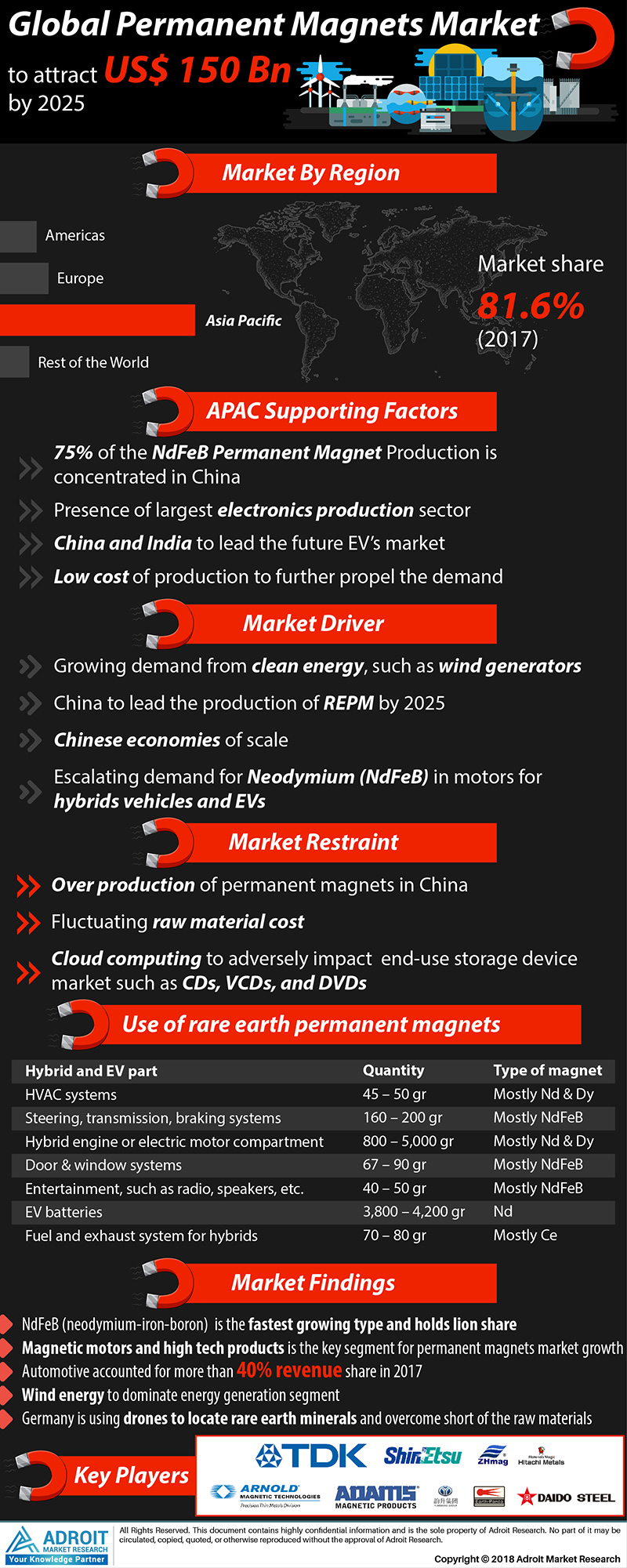 Permanent Magnet Market: Global Industry Report 2019