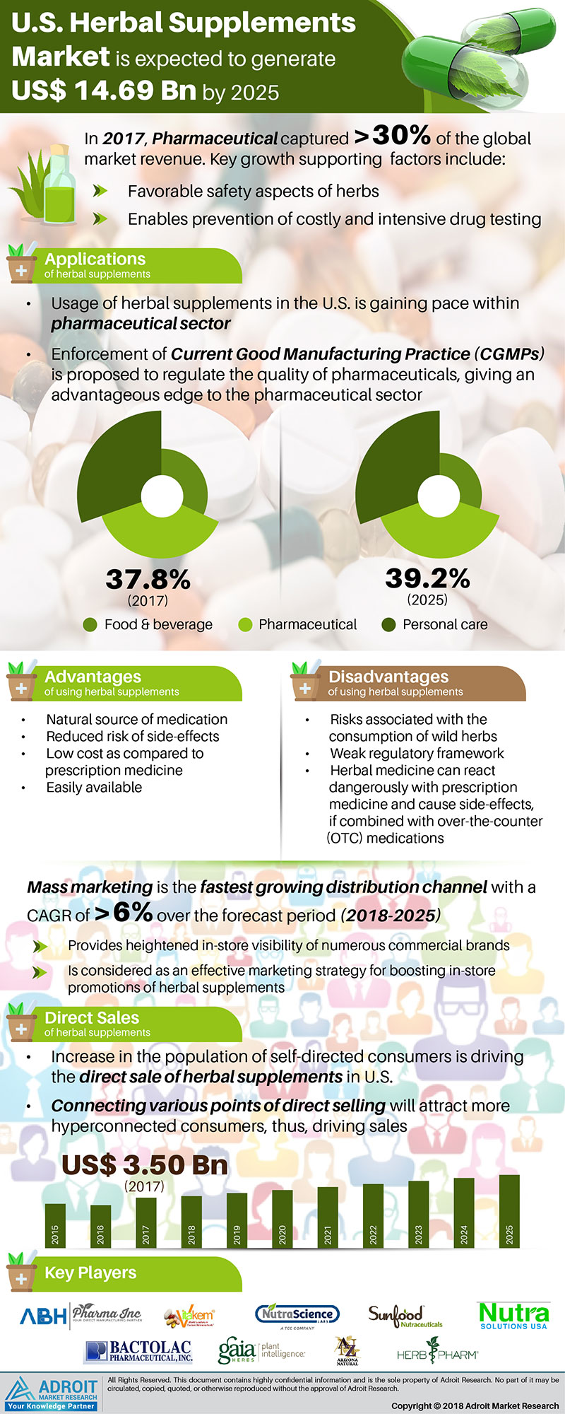US Herbal Supplements Market by Size, Share and Industry Ana'