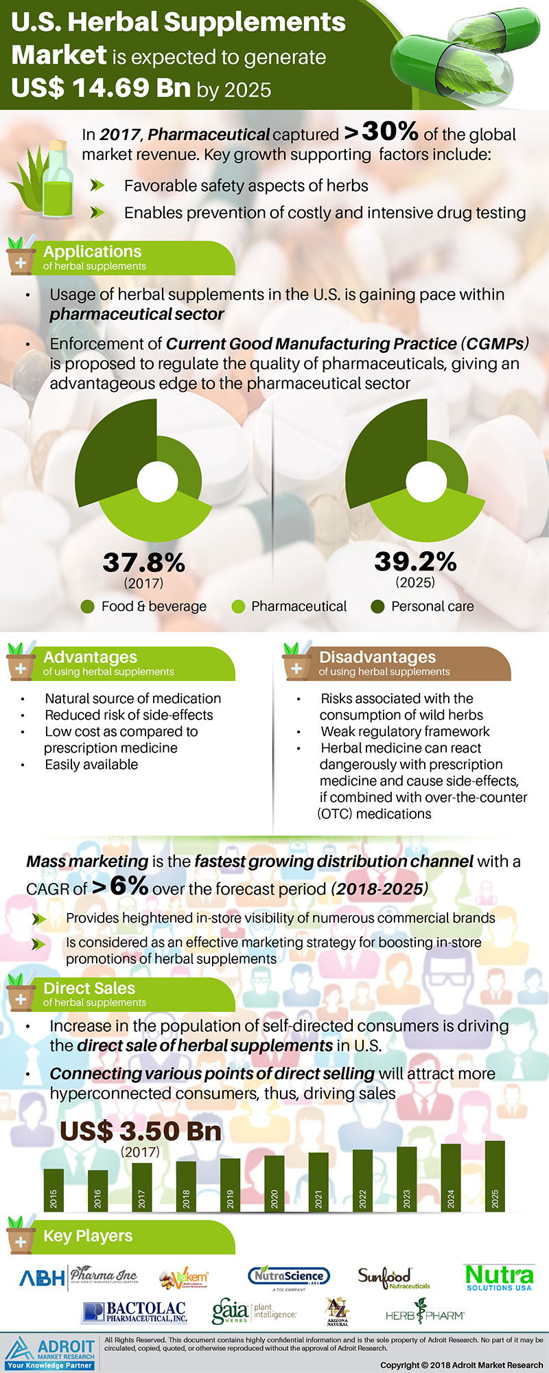 US Herbal Supplements Market by Size, Share and Industry Ana