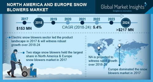 North America and Europe Snow Blowers Market'