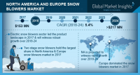 North America and Europe Snow Blowers Market