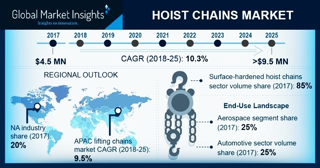 Hoist Chains Market
