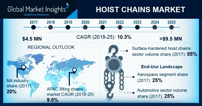 Hoist Chains Market'