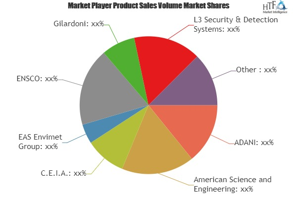 Air Cargo Security Market Analysis &amp;amp; Forecast For Ne'